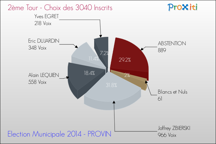 Résultats par rapport aux inscrits au 2ème Tour des Elections Municipales 2014 de la commune de PROVIN Elections Municipales 2014 - Résultats par rapport aux inscrits au 2ème Tour pour la commune de PROVIN