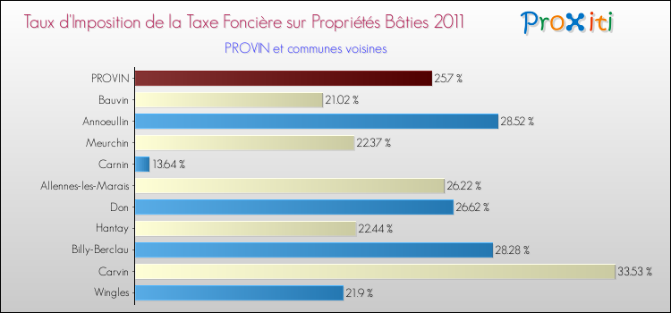 Taux d'imposition de la taxe foncière sur le bati 2011 pour PROVIN et les communes proches Comparaison des taux d'imposition de la taxe foncière sur le bati 2011 pour PROVIN et les communes voisines