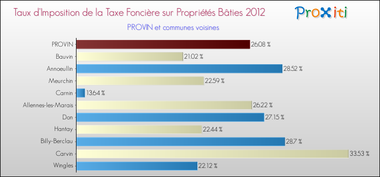 Taux d'imposition de la taxe foncière sur le bati 2012 pour PROVIN et les communes proches Comparaison des taux d'imposition de la taxe foncière sur le bati 2012 pour PROVIN et les communes voisines