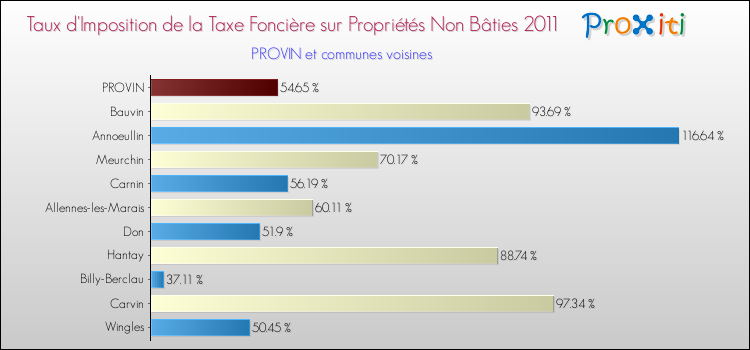 Taux d'imposition de la taxe foncière sur les immeubles et terrains non batis 2011 pour PROVIN et les communes proches Comparaison des taux d'imposition de la taxe foncière sur les immeubles et terrains non batis 2011 pour PROVIN et les communes voisines