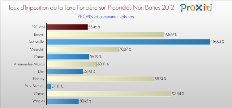 Taux d'imposition de la taxe foncière sur les immeubles et terrains non batis 2012 pour PROVIN et les communes proches Comparaison des taux d'imposition de la taxe foncière sur les immeubles et terrains non batis 2012 pour PROVIN et les communes voisines