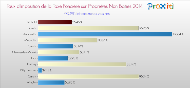 Taux d'imposition de la taxe foncière sur les immeubles et terrains non batis 2014 pour PROVIN et les communes proches Comparaison des taux d'imposition de la taxe foncière sur les immeubles et terrains non batis 2014 pour PROVIN et les communes voisines