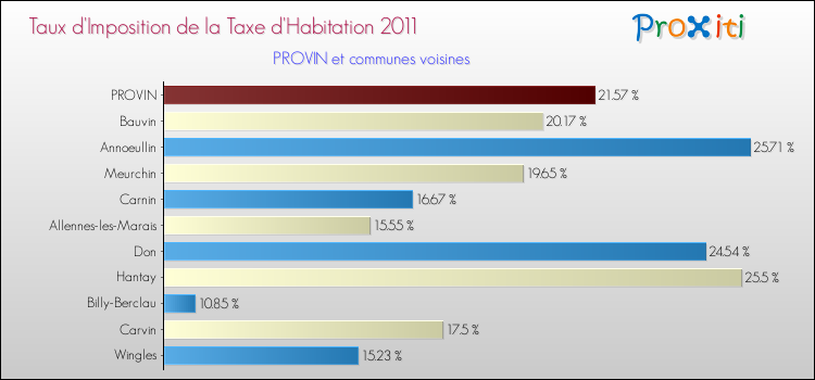 Taux d'imposition de la taxe d'habitation 2011 pour PROVIN et les communes proches Comparaison des taux d'imposition de la taxe d'habitation 2011 pour PROVIN et les communes voisines