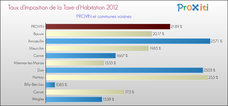 Taux d'imposition de la taxe d'habitation 2012 pour PROVIN et les communes proches Comparaison des taux d'imposition de la taxe d'habitation 2012 pour PROVIN et les communes voisines