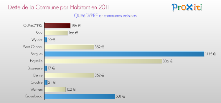 Dette par habitant de la commune en 2011 pour QUAëDYPRE et les communes proches Comparaison de la dette par habitant de la commune en 2011 pour QUAëDYPRE et les communes voisines