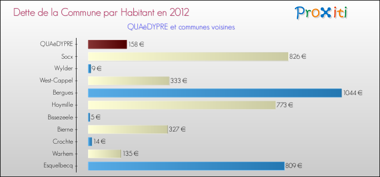 Dette par habitant de la commune en 2012 pour QUAëDYPRE et les communes proches Comparaison de la dette par habitant de la commune en 2012 pour QUAëDYPRE et les communes voisines