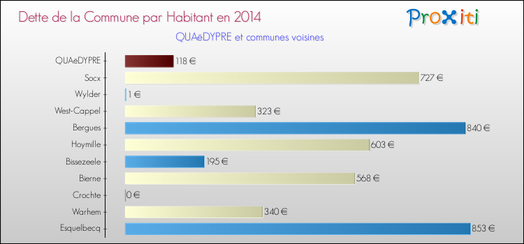 Dette par habitant de la commune en 2014 pour QUAëDYPRE et les communes proches Comparaison de la dette par habitant de la commune en 2014 pour QUAëDYPRE et les communes voisines