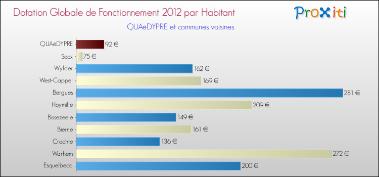 Montant des dotations globales de fonctionnement DGF par Habitant pour QUAëDYPRE et les communes proches Comparaison des des dotations globales de fonctionnement DGF par habitant pour QUAëDYPRE et les communes voisines