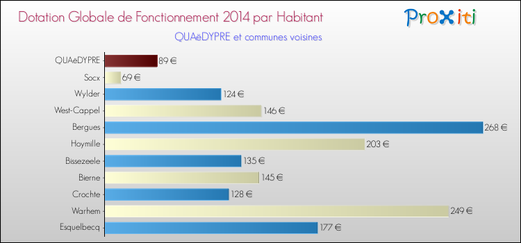 Montant des dotations globales de fonctionnement DGF par Habitant pour QUAëDYPRE et les communes proches en 2014. Comparaison des des dotations globales de fonctionnement DGF par habitant pour QUAëDYPRE et les communes voisines en 2014.
