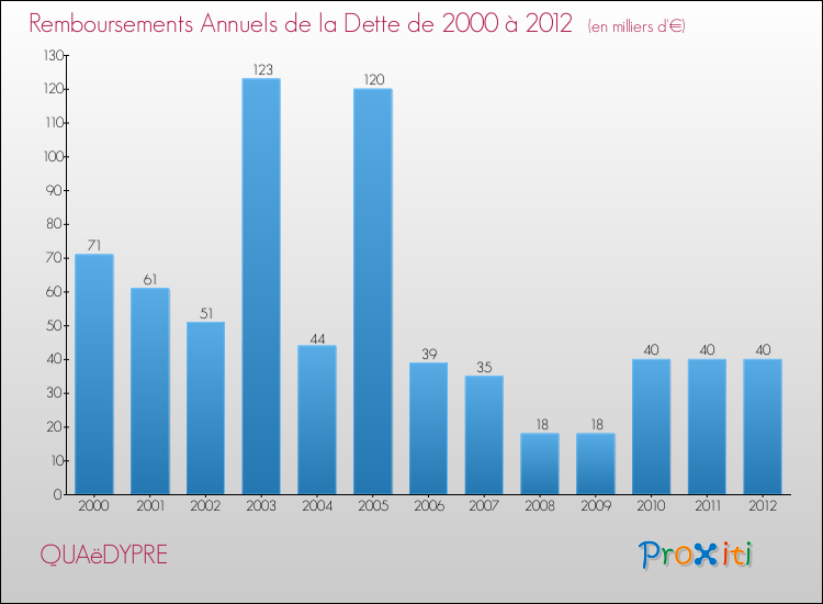 Evolution de l'annuité de la dette pour la commune de QUAëDYPRE de 2000 à 2012 Annuités de la dette pour QUAëDYPRE de 2000 à 2012