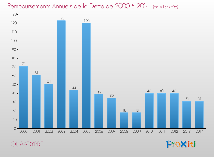 Evolution de l'annuité de la dette pour la commune de QUAëDYPRE de 2000 à 2014 Annuités de la dette pour QUAëDYPRE de 2000 à 2014