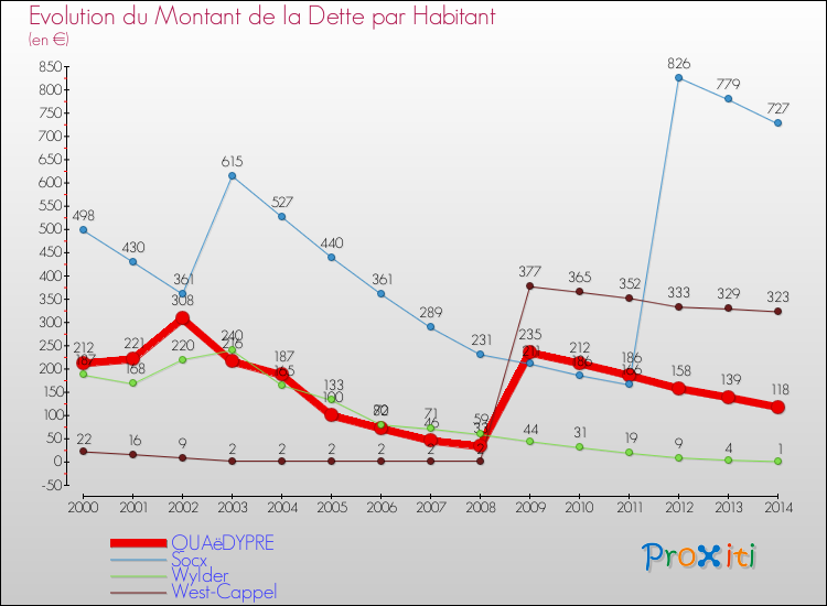 Evolution de la dette par habitant pour la commune de QUAëDYPRE et les communes proches de 2000 à 2014 Comparaison de la dette par habitant pour QUAëDYPRE et les communes voisines de 2000 à 2014
