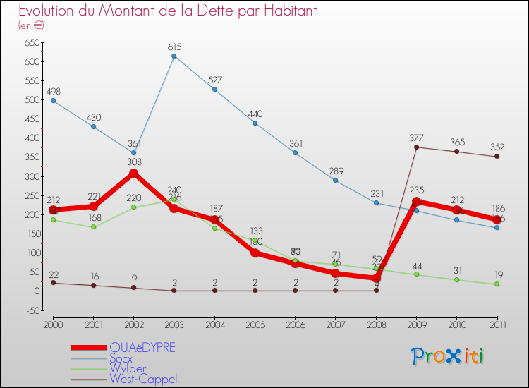 Evolution de la dette par habitant pour la commune de QUAëDYPRE et les communes proches Comparaison de la dette par habitant pour QUAëDYPRE et les communes voisines