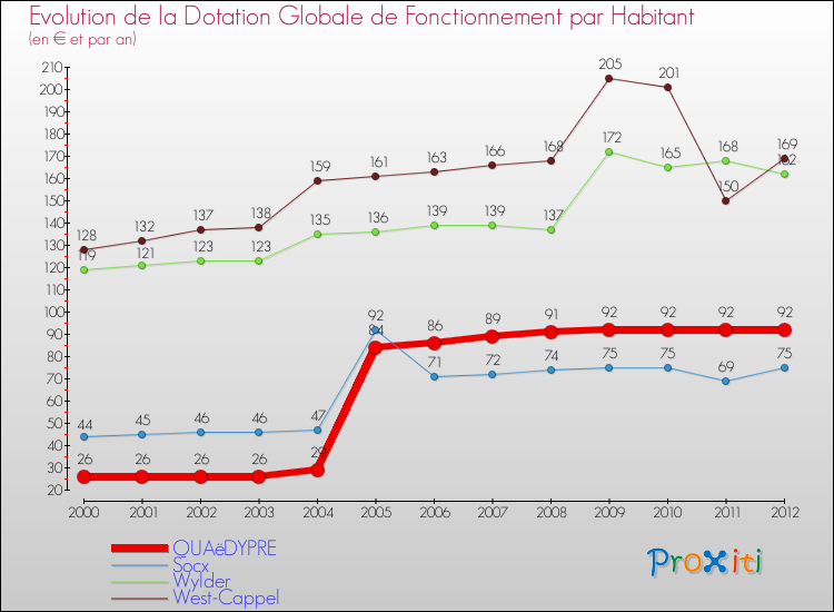 Evolution et montant de la dotation globale de fonctionnement par Habitant pour QUAëDYPRE et les communes proches Comparaison des dotations globales de fonctionnement par habitant pour QUAëDYPRE et les communes voisines