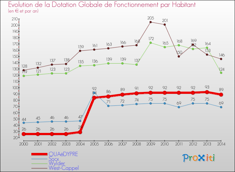Evolution et montant de la dotation globale de fonctionnement par Habitant pour QUAëDYPRE et les communes proches de 2000 à 2014. Comparaison des dotations globales de fonctionnement par habitant pour QUAëDYPRE et les communes voisines de 2000 à 2014.