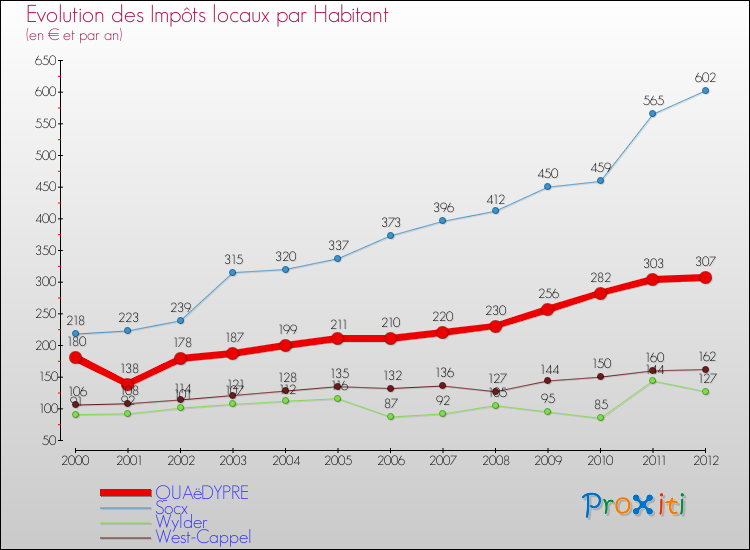Evolution et montant des impôts locaux par Habitant pour QUAëDYPRE et les communes proches Comparaison des impôts locaux par habitant pour QUAëDYPRE et les communes voisines