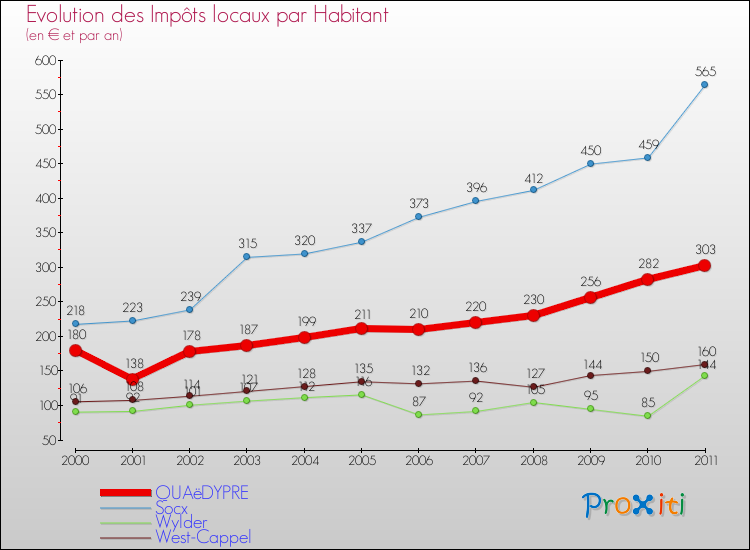 Evolution et montant des impôts locaux par Habitant pour QUAëDYPRE et les communes proches Comparaison des impôts locaux par habitant pour QUAëDYPRE et les communes voisines