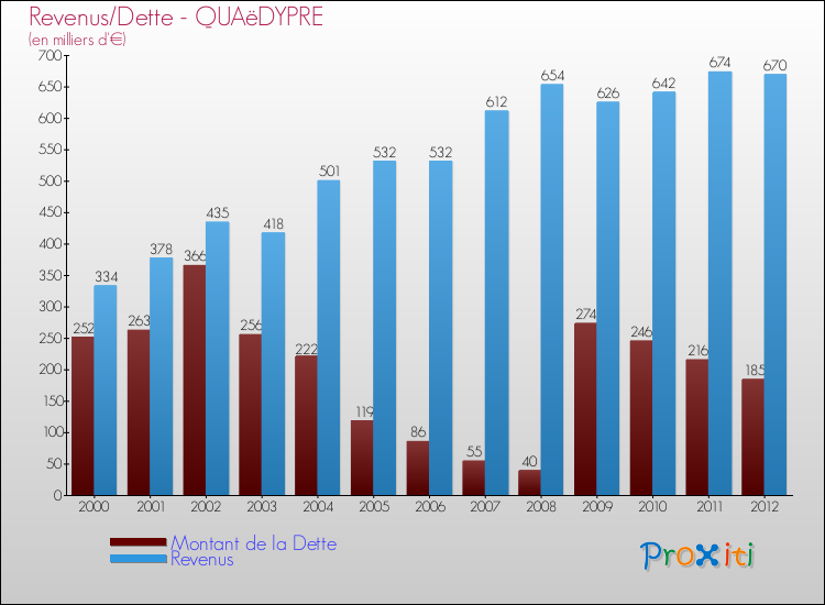 Evolution comparée de la dette et des revenus pour la commune de QUAëDYPRE de 2000 à 2012 Comparaison de la dette et des revenus pour QUAëDYPRE de 2000 à 2012