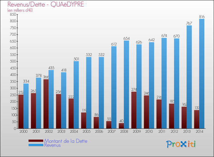 Evolution comparée de la dette et des revenus pour la commune de QUAëDYPRE de 2000 à 2014 Comparaison de la dette et des revenus pour QUAëDYPRE de 2000 à 2014
