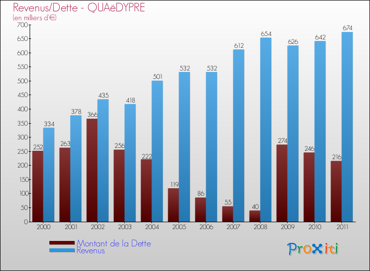 Evolution comparée de la dette et des revenus pour la commune de QUAëDYPRE de 2000 à 2011 Comparaison de la dette et des revenus pour QUAëDYPRE de 2000 à 2011