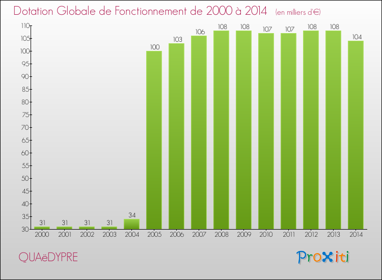Evolution du montant de la Dotation Globale de Fonctionnement pour la commune de QUAëDYPRE de 2000 à 2014 Evolution du montant de la Dotation Globale de Fonctionnement pour QUAëDYPRE de 2000 à 2014