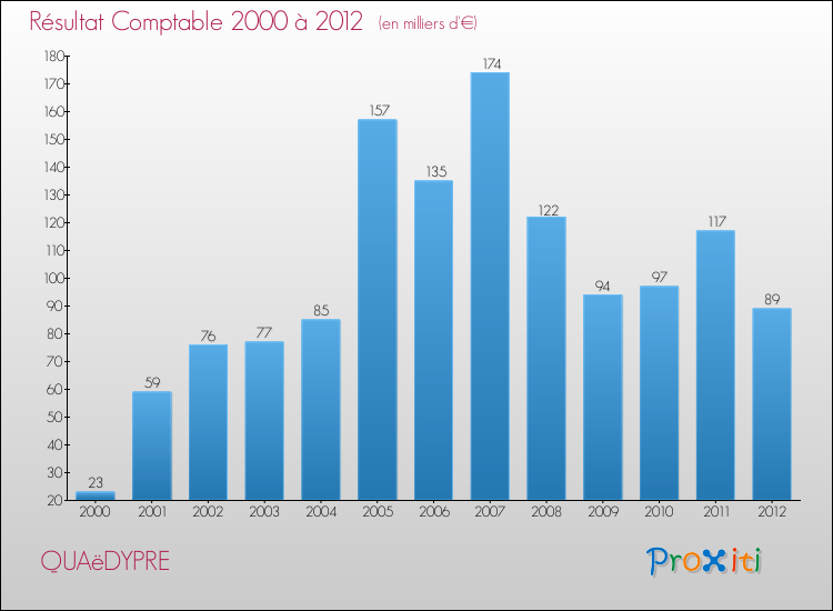 Evolution du résultat comptable pour la commune de QUAëDYPRE de 2000 à 2012 Evolution du résultat comptable pour QUAëDYPRE de 2000 à 2012