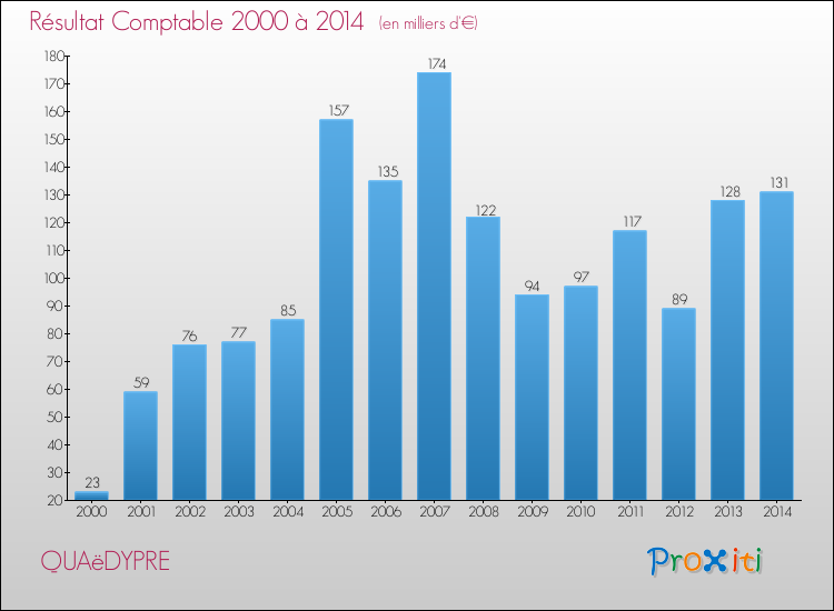 Evolution du résultat comptable pour la commune de QUAëDYPRE de 2000 à 2014 Evolution du résultat comptable pour QUAëDYPRE de 2000 à 2014