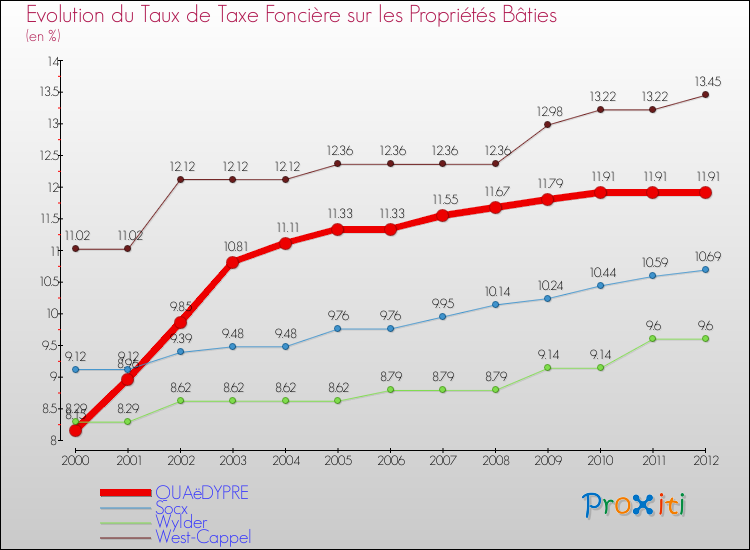 Evolution du taux de la taxe foncière sur le bati pour QUAëDYPRE et les communes proches de 2000 à 2012 Comparaison des taux de taxe foncière sur le bati pour QUAëDYPRE et les communes voisines de 2000 à 2012