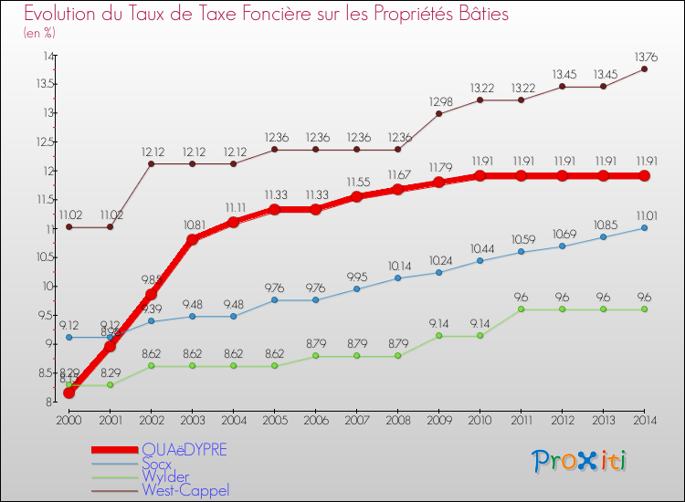 Evolution du taux de la taxe foncière sur le bati pour QUAëDYPRE et les communes proches de 2000 à 2014 Comparaison des taux de taxe foncière sur le bati pour QUAëDYPRE et les communes voisines de 2000 à 2014