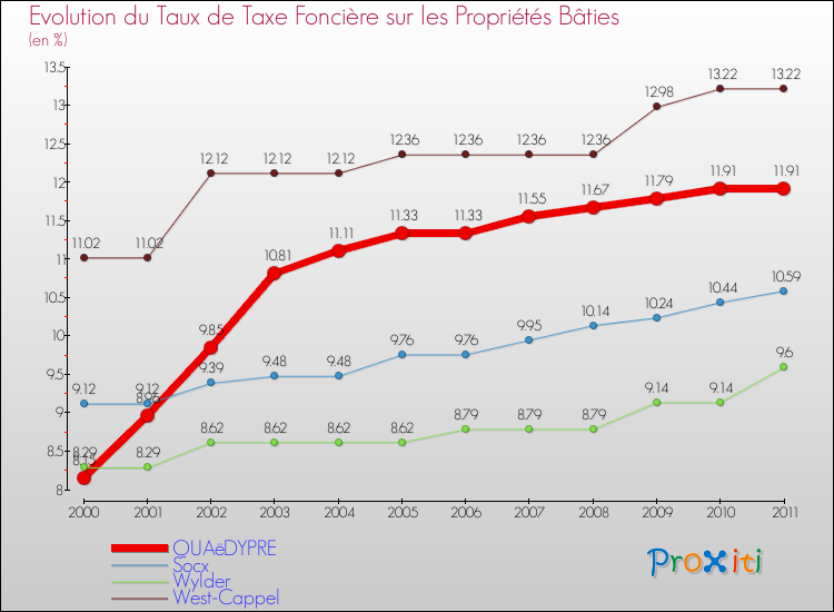 Evolution du taux de la taxe foncière sur le bati pour QUAëDYPRE et les communes proches Comparaison des taux de taxe foncière sur le bati pour QUAëDYPRE et les communes voisines