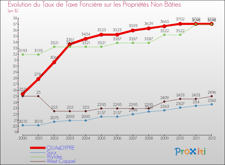 Evolution du taux de la taxe foncière sur les immeubles et terrains non batis pour QUAëDYPRE et les communes proches de 2000 à 2012 Comparaison des taux de la taxe foncière sur les immeubles et terrains non batis pour QUAëDYPRE et les communes voisines de 2000 à 2012