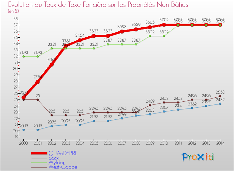 Evolution du taux de la taxe foncière sur les immeubles et terrains non batis pour QUAëDYPRE et les communes proches de 2000 à 2014 Comparaison des taux de la taxe foncière sur les immeubles et terrains non batis pour QUAëDYPRE et les communes voisines de 2000 à 2014