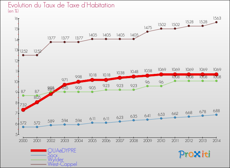 Evolution du taux de la taxe d'habitation pour QUAëDYPRE et les communes proches de 2000 à 2014 Comparaison des taux de la taxe d'habitation pour QUAëDYPRE et les communes voisines de 2000 à 2014