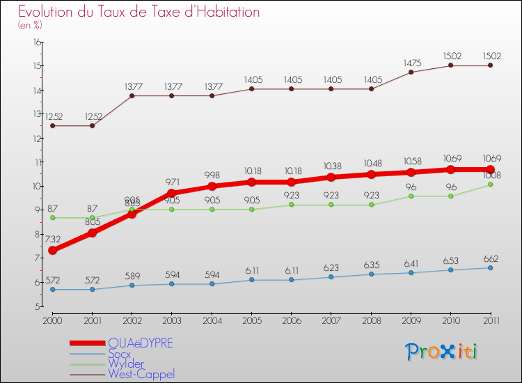 Evolution du taux de la taxe d'habitation pour QUAëDYPRE et les communes proches Comparaison des taux de la taxe d'habitation pour QUAëDYPRE et les communes voisines