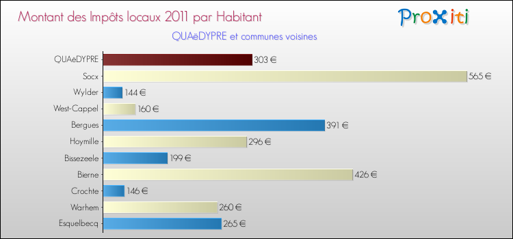Montant des impôts locaux par Habitant pour QUAëDYPRE et les communes proches Comparaison des impôts locaux par habitant pour QUAëDYPRE et les communes voisines