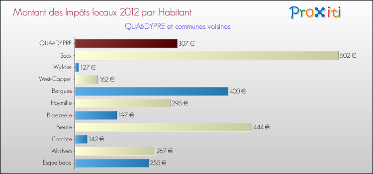 Montant des impôts locaux par Habitant pour QUAëDYPRE et les communes proches Comparaison des impôts locaux par habitant pour QUAëDYPRE et les communes voisines