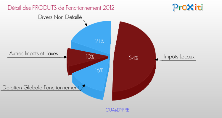 Décomposition du Budget de Fonctionnement 2012 de la commune de QUAëDYPRE Budget de Fonctionnement 2012 pour la commune de QUAëDYPRE