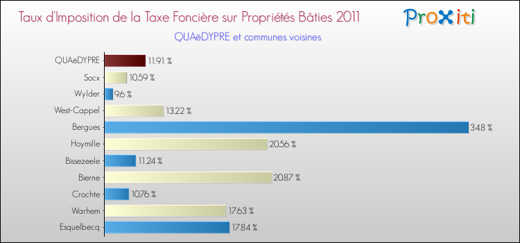 Taux d'imposition de la taxe foncière sur le bati 2011 pour QUAëDYPRE et les communes proches Comparaison des taux d'imposition de la taxe foncière sur le bati 2011 pour QUAëDYPRE et les communes voisines