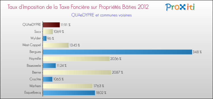 Taux d'imposition de la taxe foncière sur le bati 2012 pour QUAëDYPRE et les communes proches Comparaison des taux d'imposition de la taxe foncière sur le bati 2012 pour QUAëDYPRE et les communes voisines