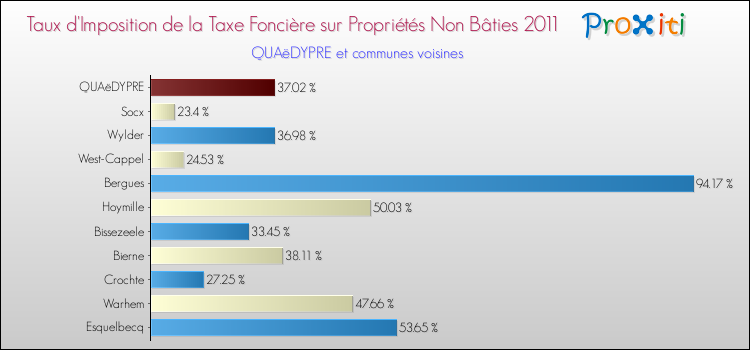 Taux d'imposition de la taxe foncière sur les immeubles et terrains non batis 2011 pour QUAëDYPRE et les communes proches Comparaison des taux d'imposition de la taxe foncière sur les immeubles et terrains non batis 2011 pour QUAëDYPRE et les communes voisines
