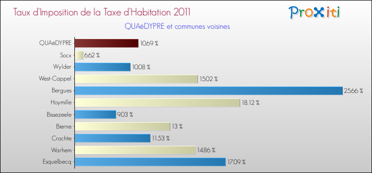 Taux d'imposition de la taxe d'habitation 2011 pour QUAëDYPRE et les communes proches Comparaison des taux d'imposition de la taxe d'habitation 2011 pour QUAëDYPRE et les communes voisines
