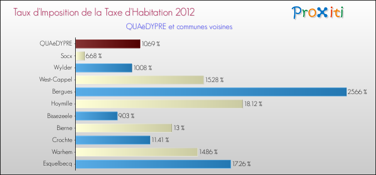 Taux d'imposition de la taxe d'habitation 2012 pour QUAëDYPRE et les communes proches Comparaison des taux d'imposition de la taxe d'habitation 2012 pour QUAëDYPRE et les communes voisines