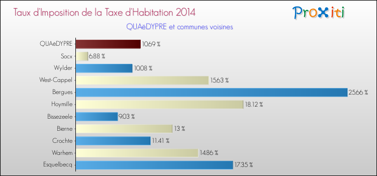 Taux d'imposition de la taxe d'habitation 2014 pour QUAëDYPRE et les communes proches Comparaison des taux d'imposition de la taxe d'habitation 2014 pour QUAëDYPRE et les communes voisines