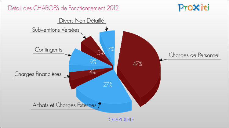 Décomposition des Charges de Fonctionnement 2012 de la commune de QUAROUBLE Charges de Fonctionnement 2012 pour la commune de QUAROUBLE