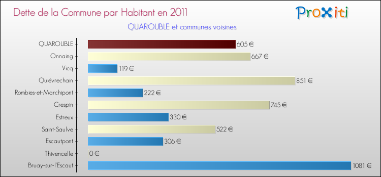 Dette par habitant de la commune en 2011 pour QUAROUBLE et les communes proches Comparaison de la dette par habitant de la commune en 2011 pour QUAROUBLE et les communes voisines