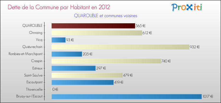 Dette par habitant de la commune en 2012 pour QUAROUBLE et les communes proches Comparaison de la dette par habitant de la commune en 2012 pour QUAROUBLE et les communes voisines