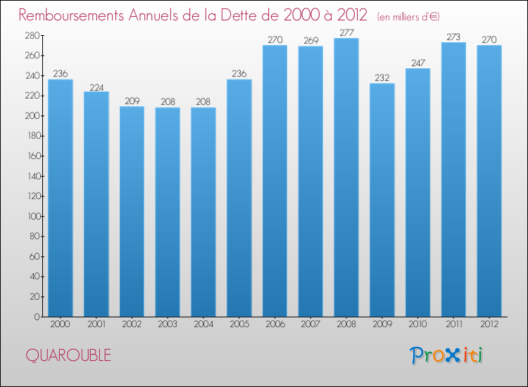 Evolution de l'annuité de la dette pour la commune de QUAROUBLE de 2000 à 2012 Annuités de la dette pour QUAROUBLE de 2000 à 2012