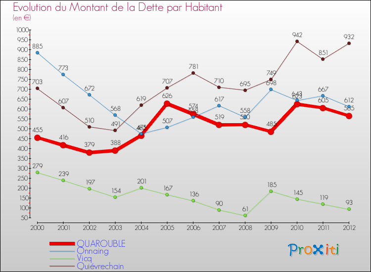 Evolution de la dette par habitant pour la commune de QUAROUBLE et les communes proches de 2000 à 2012 Comparaison de la dette par habitant pour QUAROUBLE et les communes voisines de 2000 à 2012