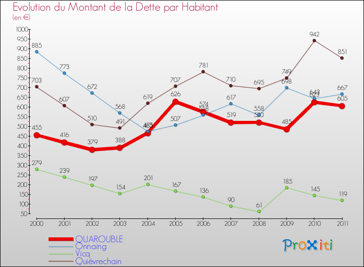 Evolution de la dette par habitant pour la commune de QUAROUBLE et les communes proches Comparaison de la dette par habitant pour QUAROUBLE et les communes voisines
