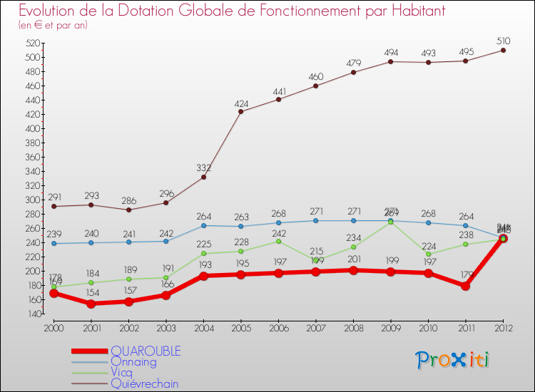 Evolution et montant de la dotation globale de fonctionnement par Habitant pour QUAROUBLE et les communes proches Comparaison des dotations globales de fonctionnement par habitant pour QUAROUBLE et les communes voisines